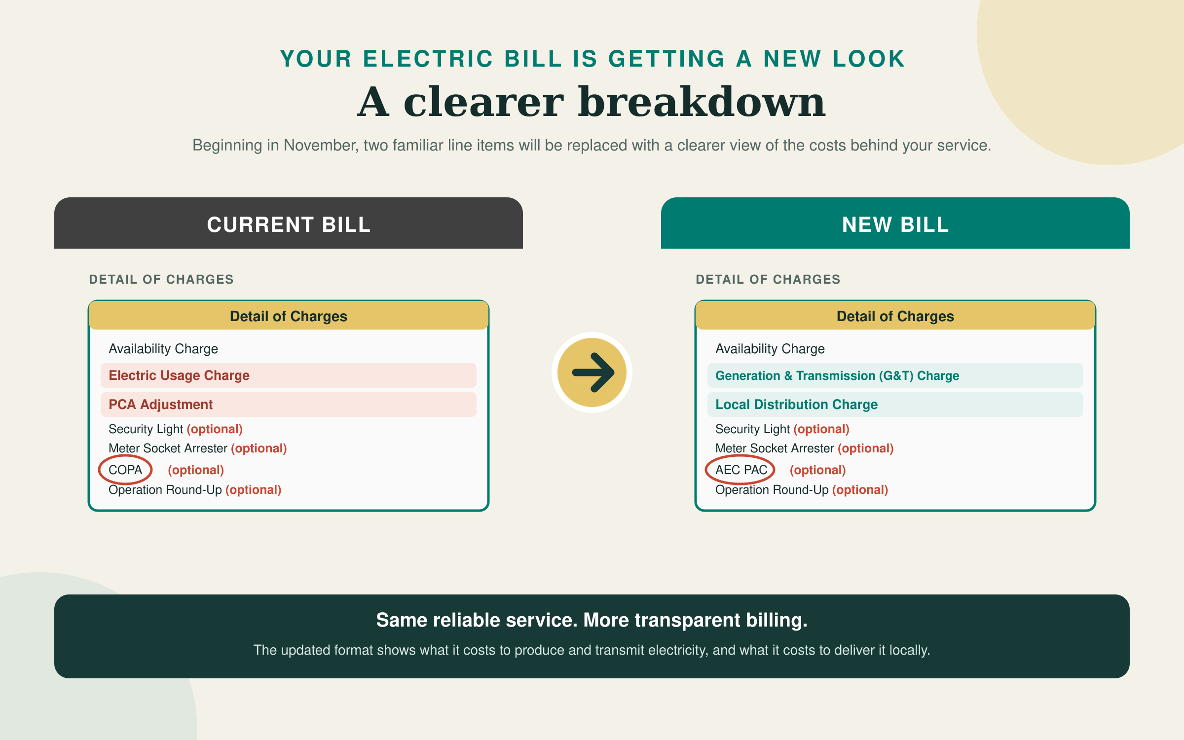 Clearer Breakdown of bill